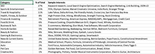 Category and sample interests
